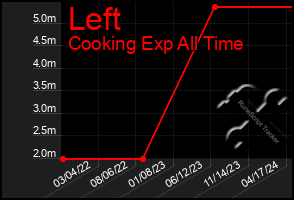 Total Graph of Left