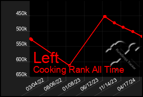 Total Graph of Left