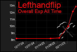 Total Graph of Lefthandflip