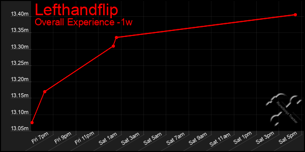 1 Week Graph of Lefthandflip