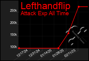 Total Graph of Lefthandflip