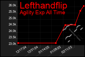 Total Graph of Lefthandflip