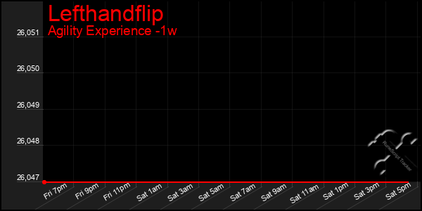 Last 7 Days Graph of Lefthandflip