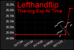 Total Graph of Lefthandflip