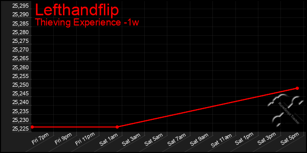 Last 7 Days Graph of Lefthandflip