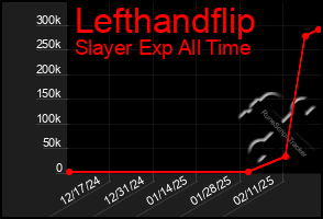 Total Graph of Lefthandflip