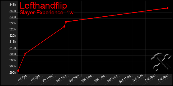 Last 7 Days Graph of Lefthandflip