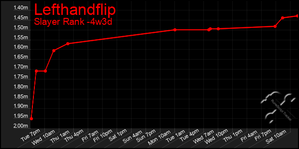 Last 31 Days Graph of Lefthandflip