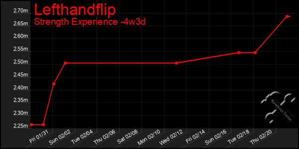 Last 31 Days Graph of Lefthandflip