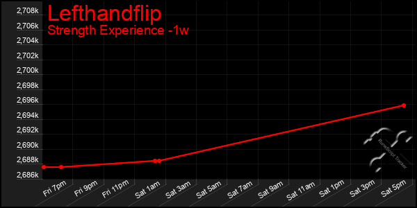 Last 7 Days Graph of Lefthandflip