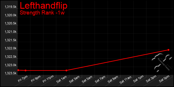 Last 7 Days Graph of Lefthandflip