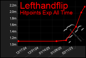 Total Graph of Lefthandflip