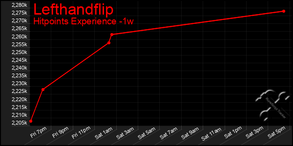 Last 7 Days Graph of Lefthandflip