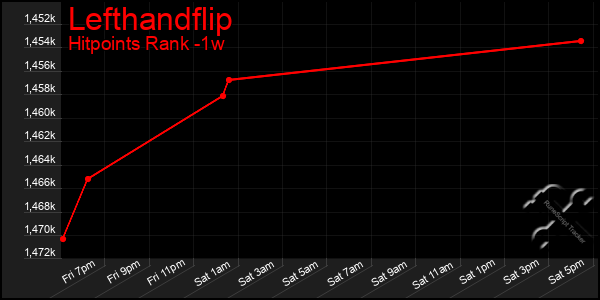 Last 7 Days Graph of Lefthandflip