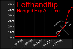 Total Graph of Lefthandflip