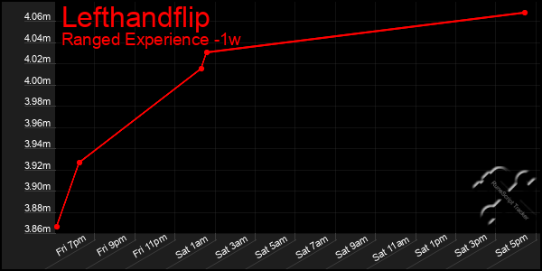 Last 7 Days Graph of Lefthandflip