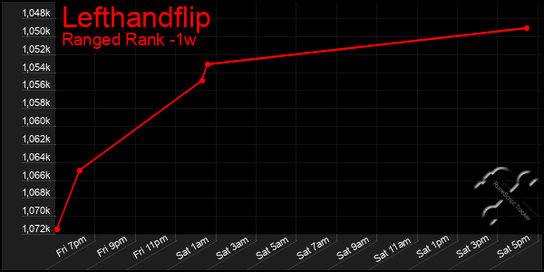 Last 7 Days Graph of Lefthandflip