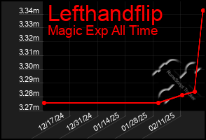 Total Graph of Lefthandflip