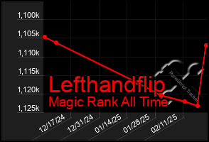 Total Graph of Lefthandflip