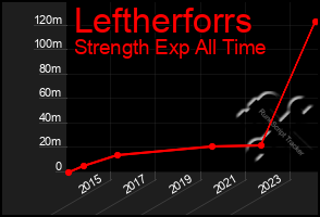 Total Graph of Leftherforrs