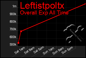 Total Graph of Leftistpoltx