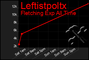 Total Graph of Leftistpoltx