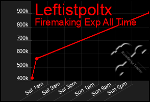 Total Graph of Leftistpoltx