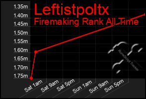 Total Graph of Leftistpoltx