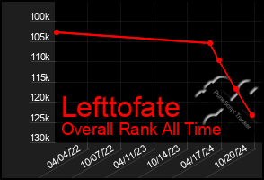 Total Graph of Lefttofate