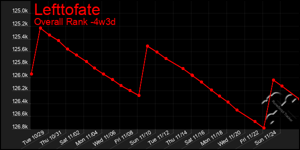 Last 31 Days Graph of Lefttofate