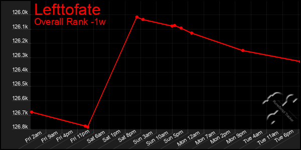 Last 7 Days Graph of Lefttofate