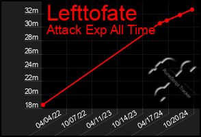 Total Graph of Lefttofate