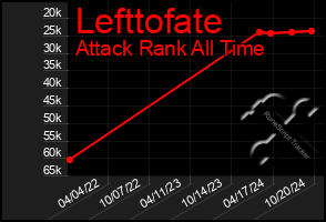 Total Graph of Lefttofate