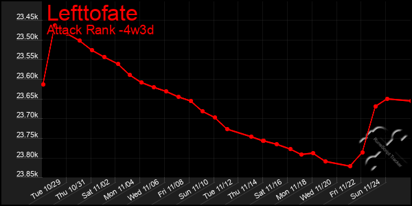 Last 31 Days Graph of Lefttofate