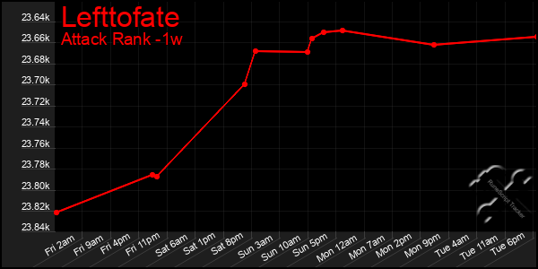 Last 7 Days Graph of Lefttofate