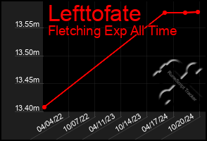 Total Graph of Lefttofate