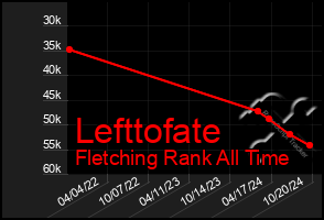 Total Graph of Lefttofate