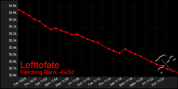 Last 31 Days Graph of Lefttofate