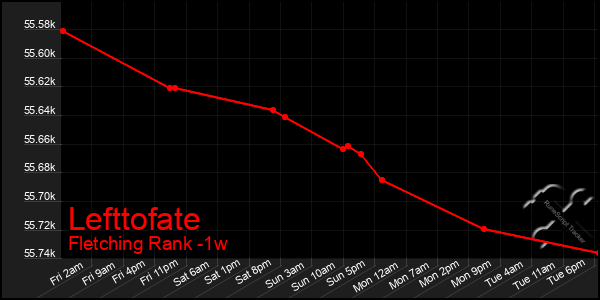 Last 7 Days Graph of Lefttofate