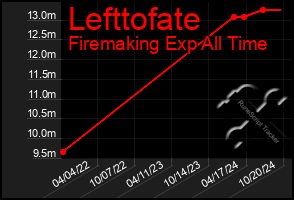 Total Graph of Lefttofate