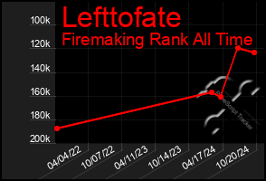 Total Graph of Lefttofate