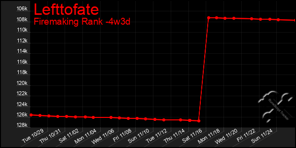 Last 31 Days Graph of Lefttofate