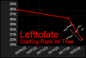 Total Graph of Lefttofate