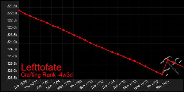 Last 31 Days Graph of Lefttofate