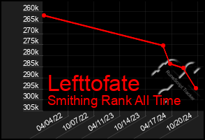 Total Graph of Lefttofate