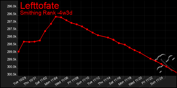 Last 31 Days Graph of Lefttofate