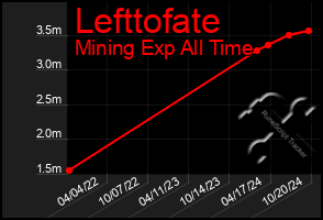 Total Graph of Lefttofate