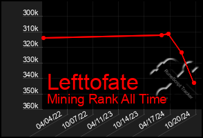 Total Graph of Lefttofate