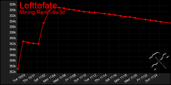 Last 31 Days Graph of Lefttofate