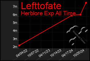 Total Graph of Lefttofate